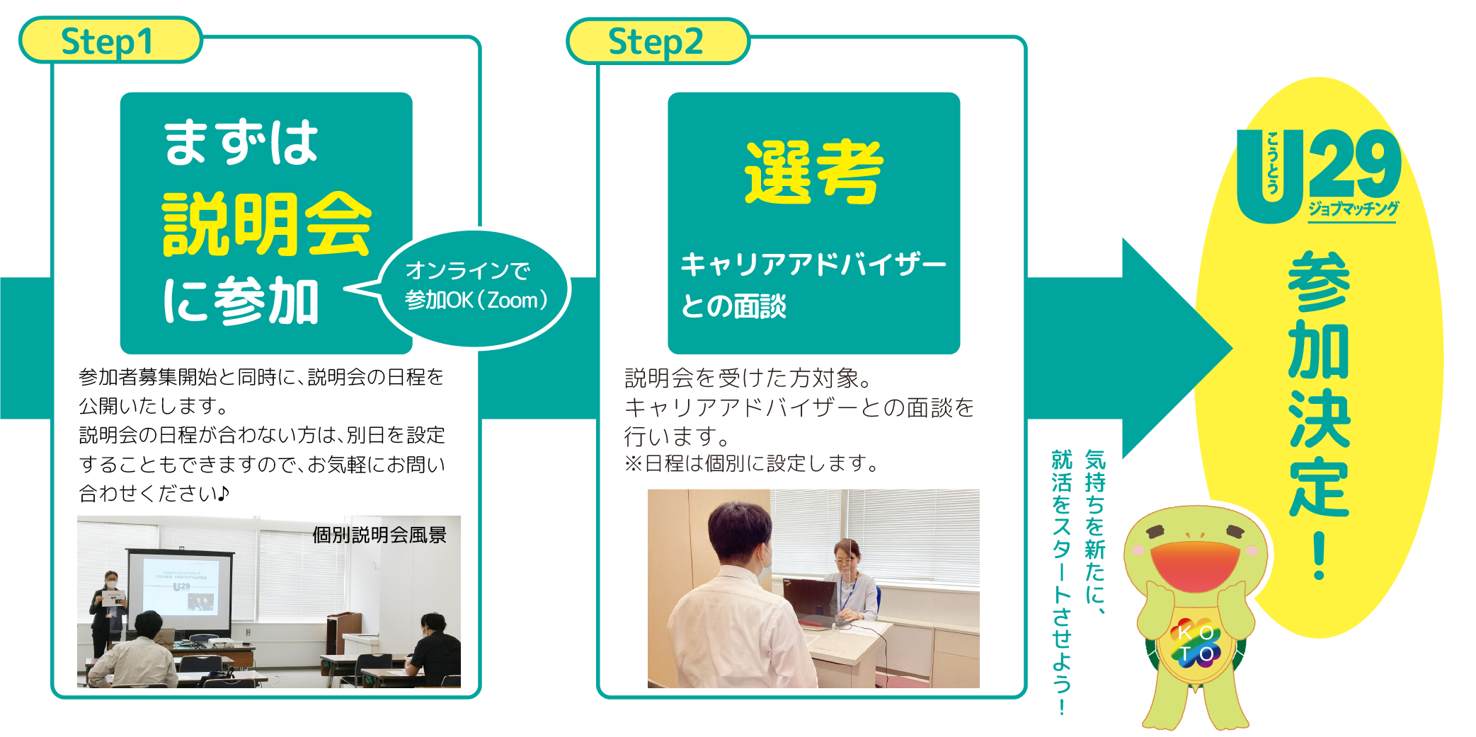 参加までの流れ常設